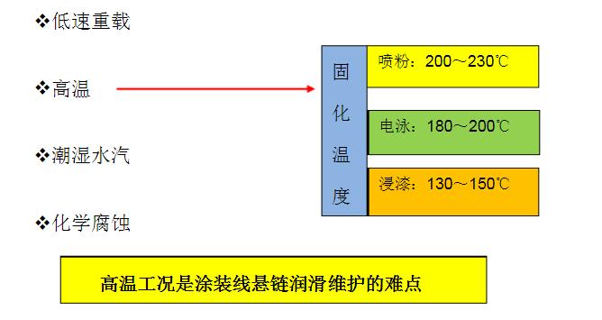 高温链条油